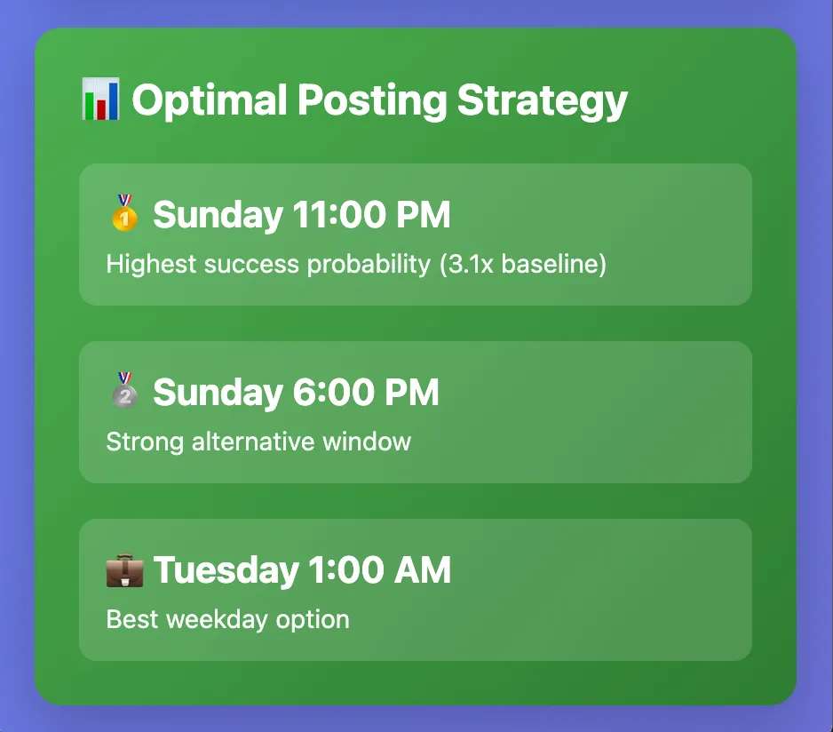 AEST Optimal Posting Strategy